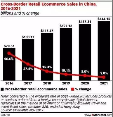 海淘熱潮洶涌而至 2017年中國(guó)跨境網(wǎng)購(gòu)開支突破千億美元，物流體系迎挑戰(zhàn)與機(jī)遇